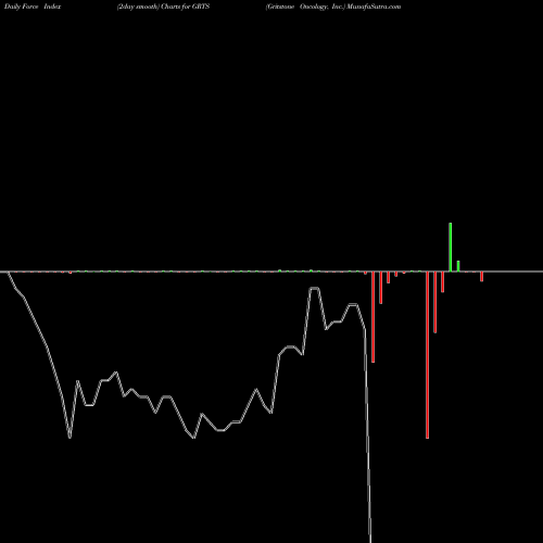 Force Index chart Gritstone Oncology, Inc. GRTS share NASDAQ Stock Exchange 