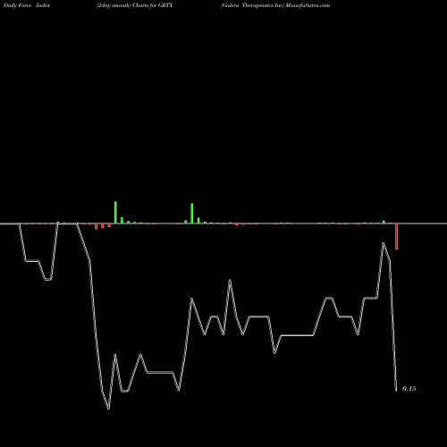 Force Index chart Galera Therapeutics Inc GRTX share NASDAQ Stock Exchange 