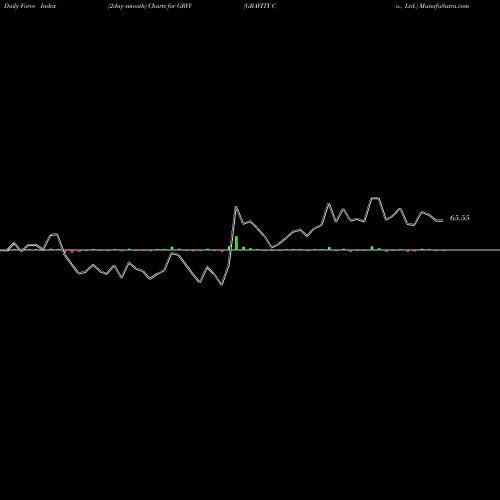 Force Index chart GRAVITY Co., Ltd. GRVY share NASDAQ Stock Exchange 