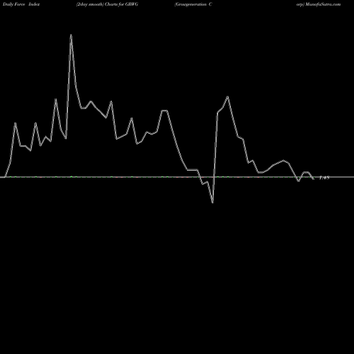 Force Index chart Growgeneration Corp GRWG share NASDAQ Stock Exchange 