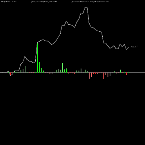 Force Index chart Goosehead Insurance, Inc. GSHD share NASDAQ Stock Exchange 