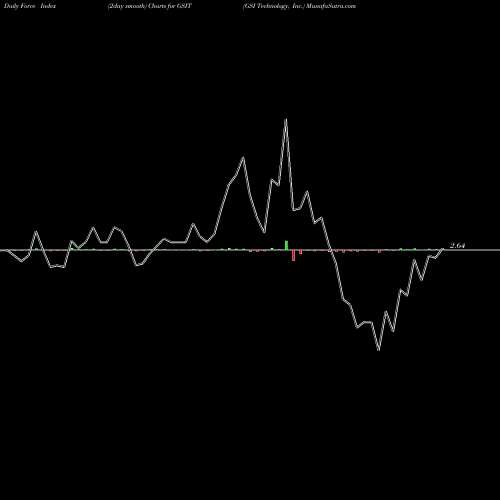 Force Index chart GSI Technology, Inc. GSIT share NASDAQ Stock Exchange 