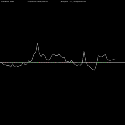 Force Index chart Ferroglobe PLC GSM share NASDAQ Stock Exchange 