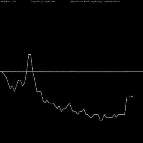 Force Index chart Glory Star New Media Group Holdings Ltd GSMG share NASDAQ Stock Exchange 
