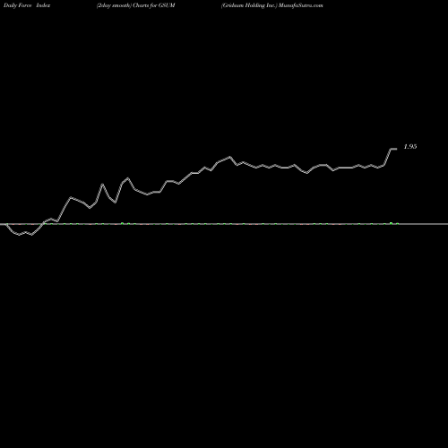 Force Index chart Gridsum Holding Inc. GSUM share NASDAQ Stock Exchange 