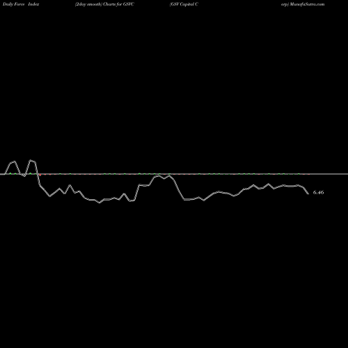 Force Index chart GSV Capital Corp GSVC share NASDAQ Stock Exchange 