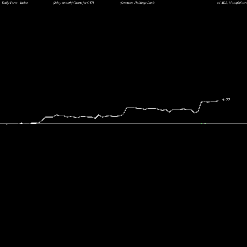 Force Index chart Genetron Holdings Limited ADR GTH share NASDAQ Stock Exchange 