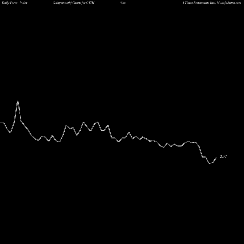 Force Index chart Good Times Restaurants Inc. GTIM share NASDAQ Stock Exchange 