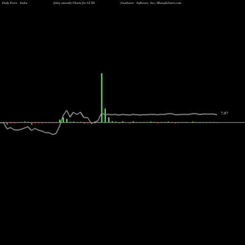 Force Index chart Guidance Software, Inc. GUID share NASDAQ Stock Exchange 