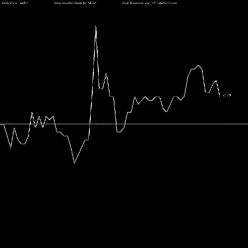 Force Index chart Gulf Resources, Inc. GURE share NASDAQ Stock Exchange 