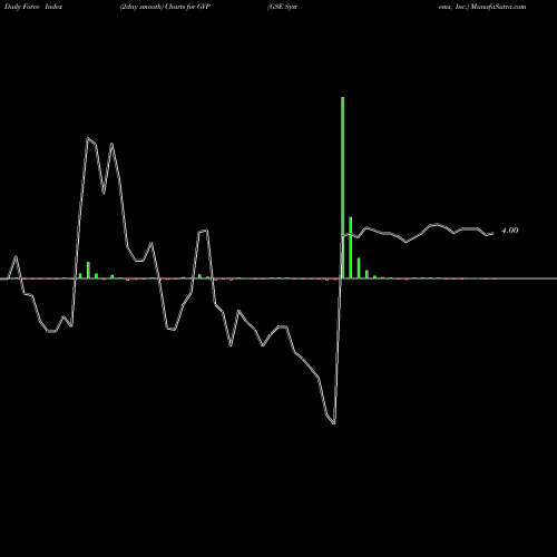 Force Index chart GSE Systems, Inc. GVP share NASDAQ Stock Exchange 