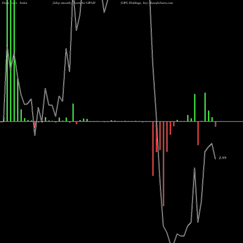 Force Index chart GWG Holdings, Inc GWGH share NASDAQ Stock Exchange 