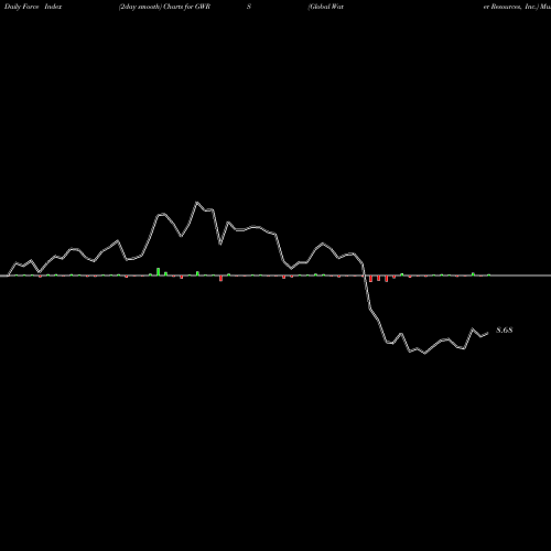 Force Index chart Global Water Resources, Inc. GWRS share NASDAQ Stock Exchange 