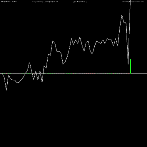 Force Index chart Gx Acquisiton Corp WT GXGXW share NASDAQ Stock Exchange 