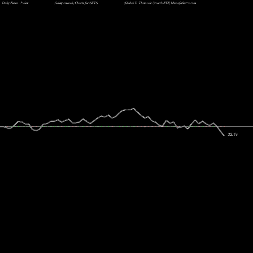 Force Index chart Global X Thematic Growth ETF GXTG share NASDAQ Stock Exchange 