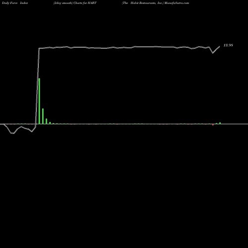 Force Index chart The Habit Restaurants, Inc. HABT share NASDAQ Stock Exchange 