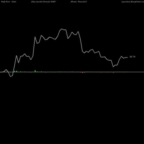 Force Index chart Hanmi Financial Corporation HAFC share NASDAQ Stock Exchange 