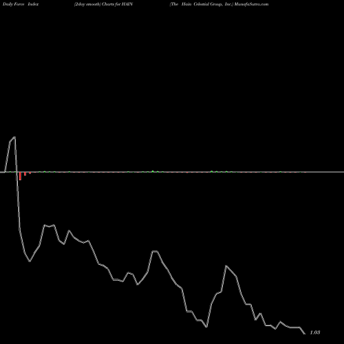 Force Index chart The Hain Celestial Group, Inc. HAIN share NASDAQ Stock Exchange 