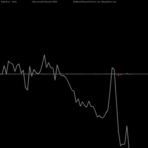 Force Index chart Hallmark Financial Services, Inc. HALL share NASDAQ Stock Exchange 