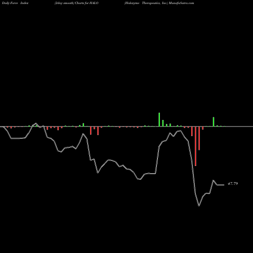 Force Index chart Halozyme Therapeutics, Inc. HALO share NASDAQ Stock Exchange 