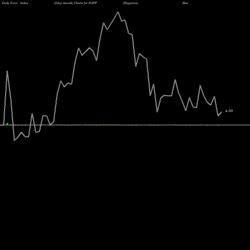 Force Index chart Happiness Biotech Group Ltd HAPP share NASDAQ Stock Exchange 