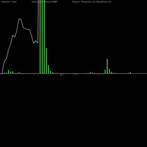 Force Index chart Harpoon Therapeutics, Inc. HARP share NASDAQ Stock Exchange 