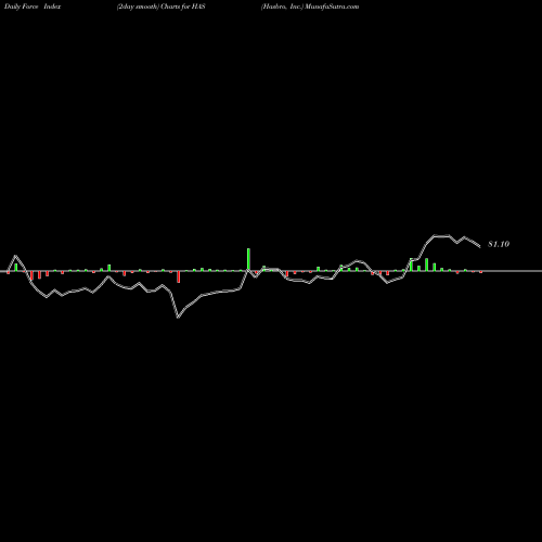 Force Index chart Hasbro, Inc. HAS share NASDAQ Stock Exchange 