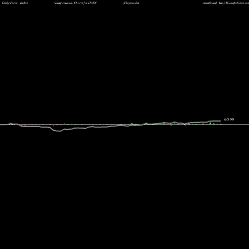 Force Index chart Haynes International, Inc. HAYN share NASDAQ Stock Exchange 