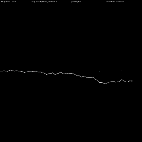 Force Index chart Huntington Bancshares Incorporated HBANP share NASDAQ Stock Exchange 