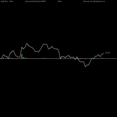 Force Index chart Home Bancorp, Inc. HBCP share NASDAQ Stock Exchange 