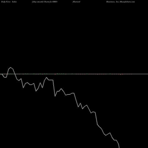 Force Index chart Harvard Bioscience, Inc. HBIO share NASDAQ Stock Exchange 