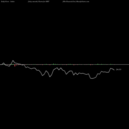 Force Index chart Hbt Financial Inc HBT share NASDAQ Stock Exchange 