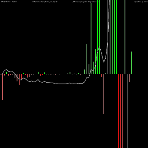 Force Index chart Hennessy Capital Acquisition Corp IV Cl A HCAC share NASDAQ Stock Exchange 