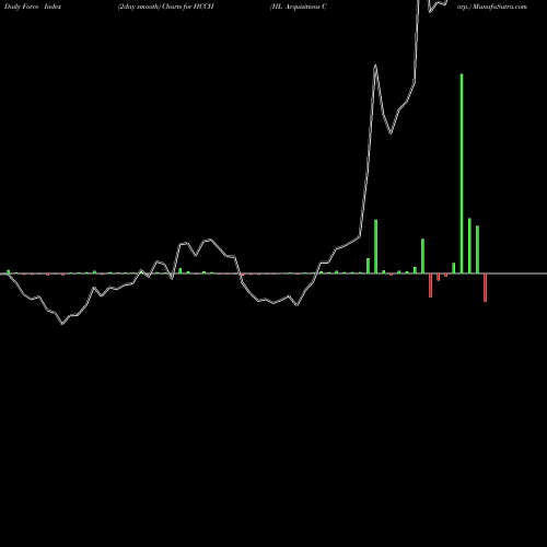 Force Index chart HL Acquisitions Corp. HCCH share NASDAQ Stock Exchange 