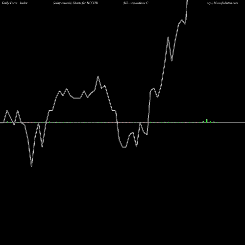 Force Index chart HL Acquisitions Corp. HCCHR share NASDAQ Stock Exchange 
