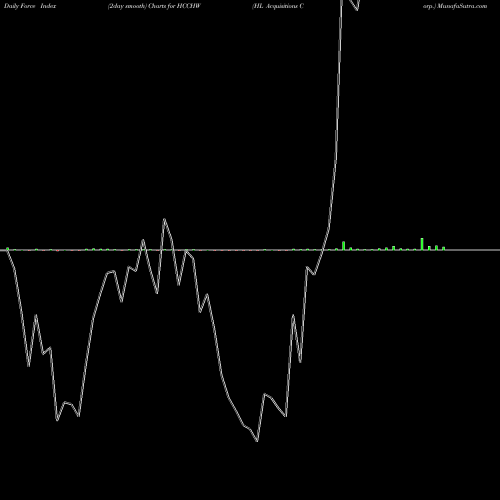Force Index chart HL Acquisitions Corp. HCCHW share NASDAQ Stock Exchange 