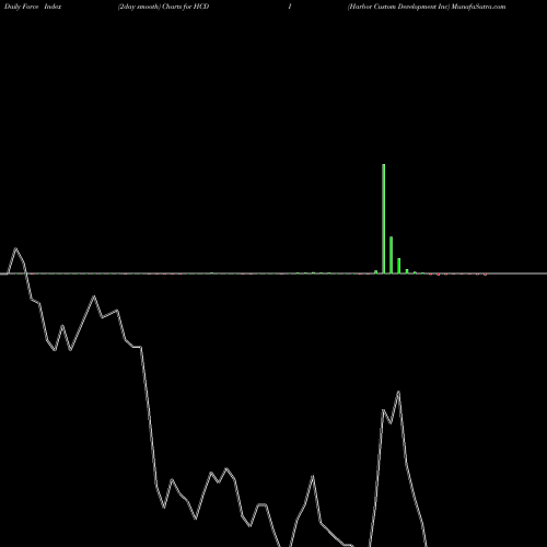 Force Index chart Harbor Custom Development Inc HCDI share NASDAQ Stock Exchange 