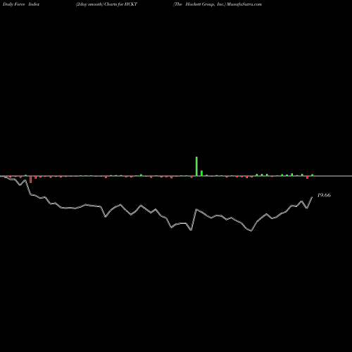 Force Index chart The Hackett Group, Inc. HCKT share NASDAQ Stock Exchange 