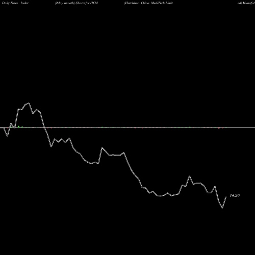 Force Index chart Hutchison China MediTech Limited HCM share NASDAQ Stock Exchange 