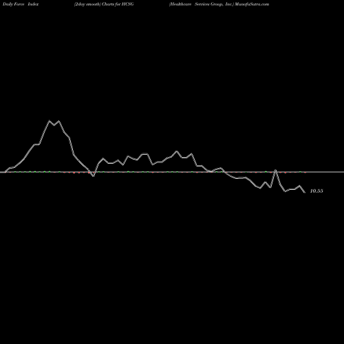 Force Index chart Healthcare Services Group, Inc. HCSG share NASDAQ Stock Exchange 