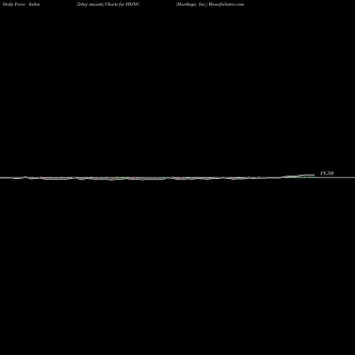 Force Index chart Hardinge, Inc. HDNG share NASDAQ Stock Exchange 