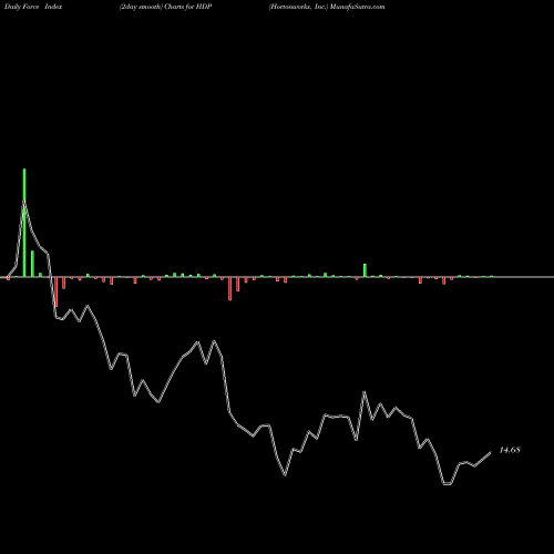 Force Index chart Hortonworks, Inc. HDP share NASDAQ Stock Exchange 