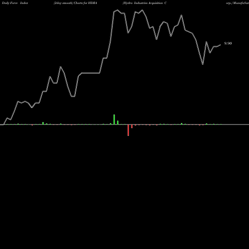 Force Index chart Hydra Industries Acquisition Corp. HDRA share NASDAQ Stock Exchange 
