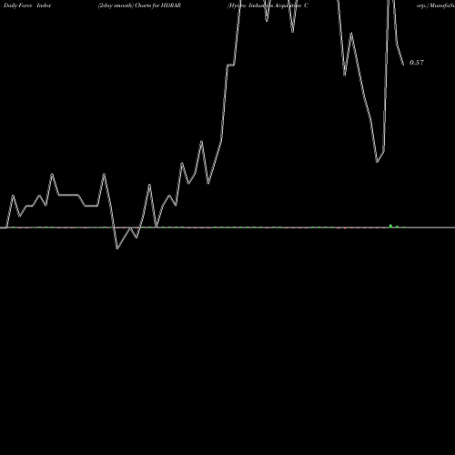 Force Index chart Hydra Industries Acquisition Corp. HDRAR share NASDAQ Stock Exchange 