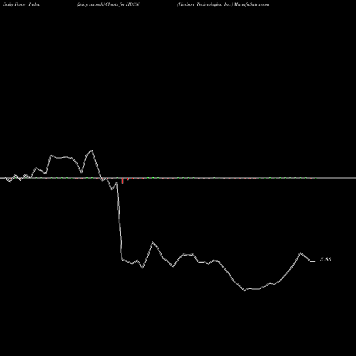 Force Index chart Hudson Technologies, Inc. HDSN share NASDAQ Stock Exchange 