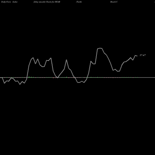 Force Index chart Turtle Beach Corporation HEAR share NASDAQ Stock Exchange 