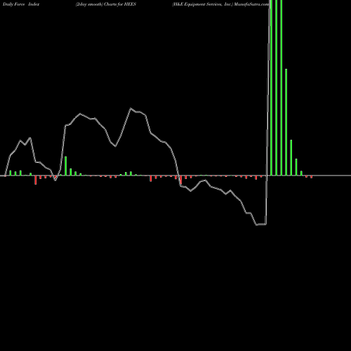 Force Index chart H&E Equipment Services, Inc. HEES share NASDAQ Stock Exchange 