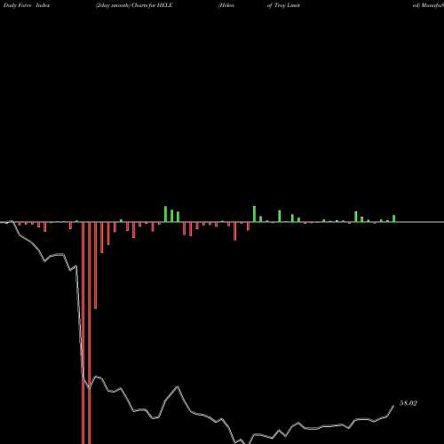 Force Index chart Helen Of Troy Limited HELE share NASDAQ Stock Exchange 