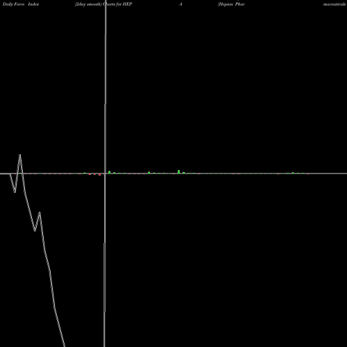 Force Index chart Hepion Pharmaceuticals Inc HEPA share NASDAQ Stock Exchange 