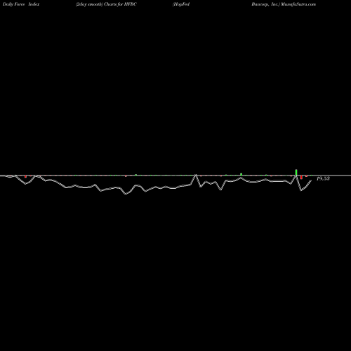 Force Index chart HopFed Bancorp, Inc. HFBC share NASDAQ Stock Exchange 